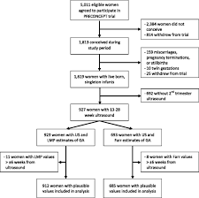 Ultrasound Gestational Age Measurements Chart