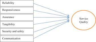 Customer satisfaction informs you about customer happiness. Service Quality And Customer Satisfaction Of A Uae Based Airline An Empirical Investigation Sciencedirect