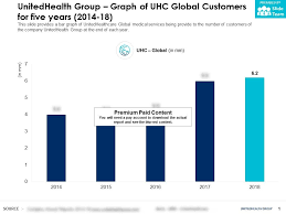 Unitedhealth Group Graph Of Uhc Global Customers For Five