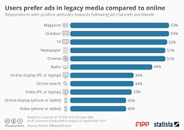 Chart Of The Week Users Prefer Ads In Legacy Media Compared