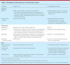 Mildly Elevated Liver Transaminase Levels Causes And