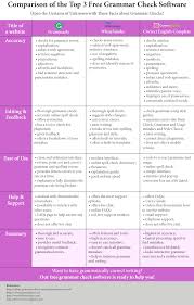 Comparison Of The Top 3 Free Grammar Check Software Grammar Software