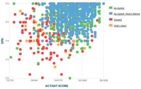 Ucf Admissions Chart Related Keywords Suggestions Ucf