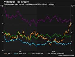 We have historical stock index prices dow jones, nasdaq, stoxx 50, ftse 100, dax, ibex 35, etc. Tesla Stock Hits A Market Value Greater Than The Total Of Gm And Ford Autoblog