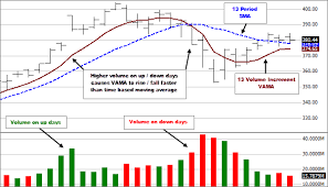 Volume Adjusted Moving Average Fidelity