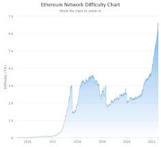 Anyone Else Noticing The Increase In Eth Mining Difficulty R Ethermining