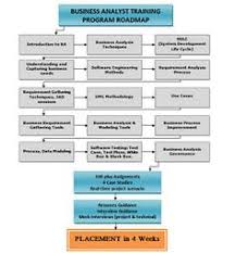 Business Analyst Training From Zarantech Roadmap Http Www Zarantech Com Course List Ba Busines Business School Business Management Degree Business Courses