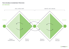 Double diamond model (ddm) integrates multinational activities and government influence onto porter's single diamond model. How The Double Diamond Process Can Help You Work In A More User Centred Way Testingtime