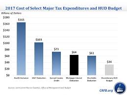 the mortgage interest deduction should be on the table