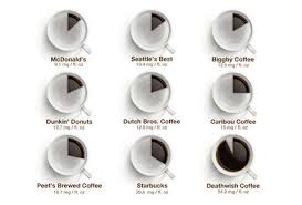 how much caffeine is in coffee from starbucks dunkin donuts