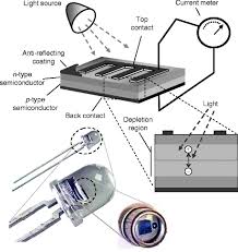 These instruments are very sensitive, and they have to be because they are used in the detection of electromagnetic fields or emfs. Physical Transduction Effects Springerlink