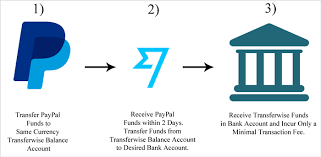 I would like to set up a paypal account to send money overseas. Paypal To Transferwise Cheap International Money Transfer Tips And Tricks Hq