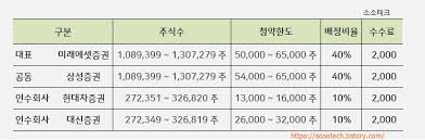 일진하이솔루스라는 회사 이름이 생소할 수도 있는데, 국내 유일의 수소 전기 자동차 연료 탱크를 제조하는 곳입니다.그럼 일진하이솔루스 공모주 청약 시 증거금과 상장일 등 청약. Yqgw Zdnpp3fam