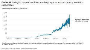 In fact, bitcoin mining energy consumption is set to exceed private consumption, an energy expert told the bbc. In One Chart Here S How Much It Costs To Mine Bitcoin In Your State Marketwatch