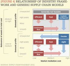 Figure 4 Relationship Of Industry Framework And Generic Supply Chain Models Figure 1 The Four Main Supply Chain Strategy Supply Chain Model Supply Chain