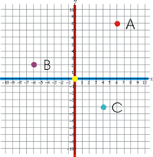 A coordinate plane is two perpendicular number lines used to graph pairs of numbers. Pcp Html