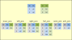 It returns all records where the specified join condition was satisfied. Join Data With Dplyr In R 9 Examples Inner Left Righ Full Semi Anti