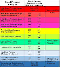 Blood Pressure Chart Ages 50 70 Yahoo Image Search