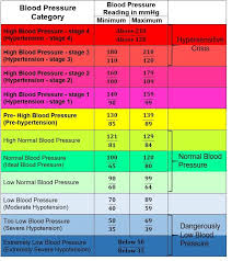 blood pressure chart ages 50 70 yahoo image search