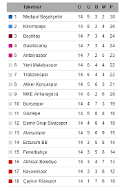 Süper lig puan durumu ve lig fikstürü için tıklayın. Super Lig Puan Durumu 2018 2019