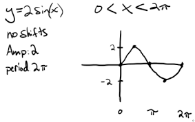 Maybe you would like to learn more about one of these? How Do You Sketch Y 2sinx When X Is Between 0 And 360 Socratic