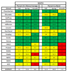 School Scores Nwea Testing Results Mercier For Education