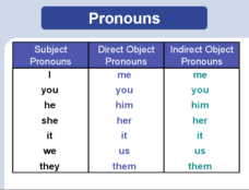 object pronoun lesson plans worksheets lesson planet