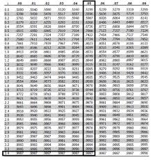 Z Value Chart Statistics Bedowntowndaytona Com