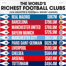 With a net worth of £1.35 bn, peter and fred done takes the second position on our list of top 10 richest men in manchester. Nbc Sports Soccer On Twitter Premier League Clubs Make Up 6 Of The Top 10 Richest Football Clubs In The World Full List Https T Co Me9d4wxya4 Https T Co Yr527ohwo0
