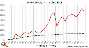 Nauka ekonomii w prosty i przystępny sposób. Wykres Wig Inflacja Dariusz Grupa2 Stockbroker Pl