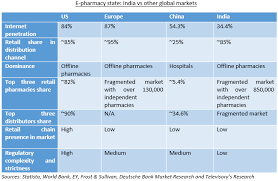 The majority of drug retailing goes via hospital and retail pharmacy channels. Boom In The Online Pharmacy Market In India And The Challenges Ahead Blogs Televisory