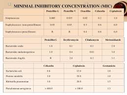 Antibiotics Analgesics Dentistry