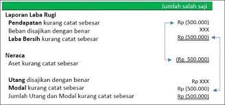 Jurnal Penyesuaian Definisi Contoh Cara Membuat Laporan Keuangan Laporan Laba Rugi Jurnal
