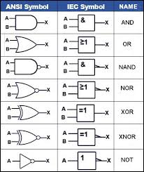That is, it performs a logical operation on one or more logical inputs, and produces a single logical output. Logic Gates
