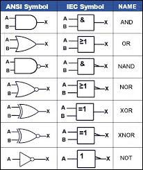 Logic gates • digital circuit that either allows a signal to pass through it or not. Basic Logic Gates