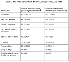 This input tax credit mechanism helps. Gst Now Interest To Apply Only On Net Cash Liability Of Unpaid Gst
