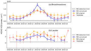 Thirty states have enacted statutes regarding carbon monoxide detectors, and an additional eleven have put into effect regulations on carbon. Acp Relations Daytime Hono No2 And Aerosol Distributions From Max Doas Observations In Melbourne