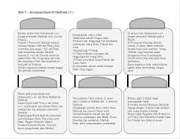Kerajaan islam di madinah 1249/2 sejarah kertas ii 4 nag2oo9 [12 x 2m = mak. Sejarah Tingkatan 4 Pelbagai Nota Mengikut Bab Dan Soalan Latihan