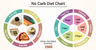 Diet Chart For No Carb Patient No Carb Diet Chart Lybrate