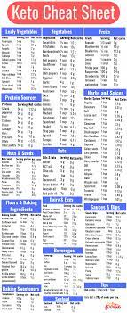 Keto Cheat Sheet For Beginners Keto Diet Food List Keto Diet Guide Diet Grocery Lists