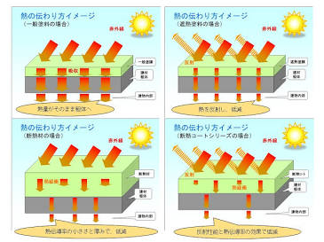 遮熱・断熱塗料による熱遮断のメカニズム（AI 生成）