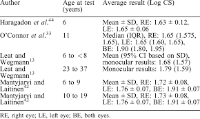 Normative Cs Thresholds Assessed With The Pelli Robson Chart