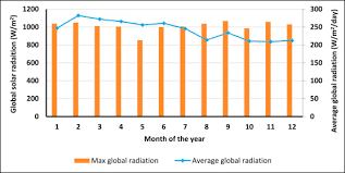 The data from bandar baru bangi was obtained from the solar energy research laboratory at the department of physics, universiti kebangsaan malaysia while others. Measurement Of Global And Direct Normal Solar Energy Radiation In Seri Iskandar And Comparison With Other Cities Of Malaysia Sciencedirect