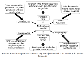 Max weber adalah seorang tokoh besar sosiologi modern dari jerman. Perubahan Paradigma Manajemen Pemerintahan Ali Sadikin Wear