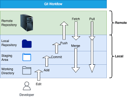 Image result for Git Distributed Revision Control System