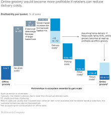 Reviving The Grocery Industry Six Imperatives Mckinsey