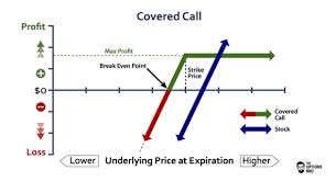 Covered calls have become one of the most widely used option strategies for generating income. Writing Covered Calls To Capture Volatility Enhanced Premiums Seeking Alpha