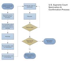 Flow Chart Template Mac Diagram Word Machining Process Pages