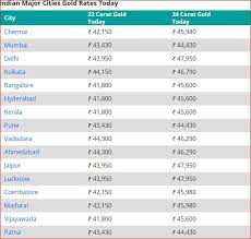 Enter the amount of gold in grams and kilograms and select the carat. Gold Price Today Drops Further Check Gold Rates In Delhi Mumbai Bangalore Lucknow Other Cities States