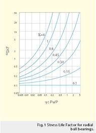 The Skf Formula For Rolling Bearing Life Evolution Online